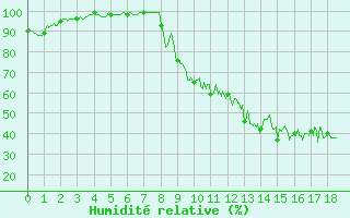 Courbe de l'humidit relative pour Saint-Girons (09)