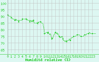 Courbe de l'humidit relative pour Belfort-Dorans (90)