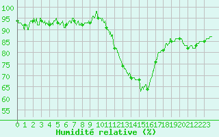 Courbe de l'humidit relative pour Valence (26)