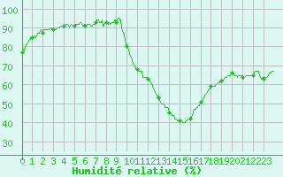 Courbe de l'humidit relative pour Saint Cannat (13)