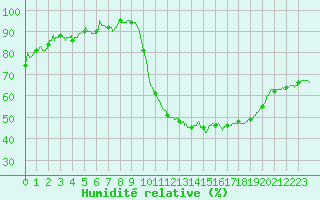 Courbe de l'humidit relative pour Bziers Cap d'Agde (34)