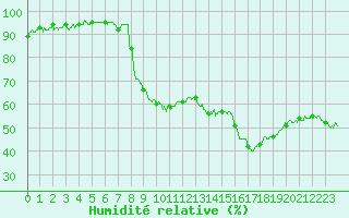 Courbe de l'humidit relative pour Lyon - Bron (69)