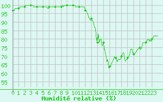 Courbe de l'humidit relative pour Rioux Martin (16)