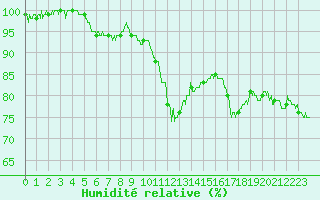 Courbe de l'humidit relative pour La Roche-sur-Yon (85)