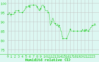 Courbe de l'humidit relative pour Ploudalmezeau (29)