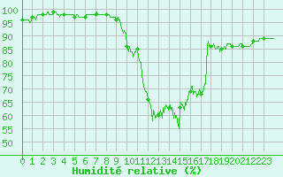 Courbe de l'humidit relative pour Rennes (35)
