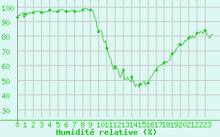 Courbe de l'humidit relative pour Chteaudun (28)