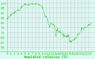 Courbe de l'humidit relative pour Mont-Saint-Vincent (71)