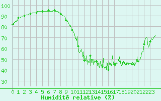 Courbe de l'humidit relative pour Lorient (56)