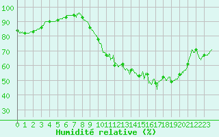 Courbe de l'humidit relative pour Angers-Marc (49)