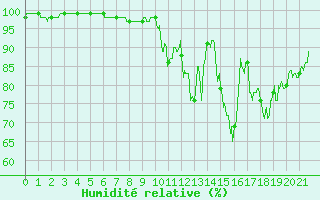 Courbe de l'humidit relative pour Belvs (24)