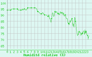Courbe de l'humidit relative pour Pointe de Chassiron (17)