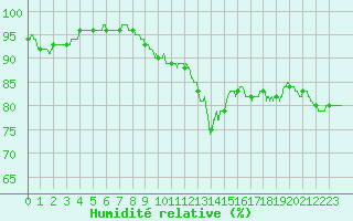 Courbe de l'humidit relative pour Montauban (82)