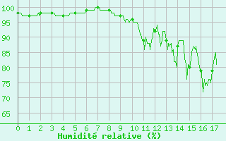 Courbe de l'humidit relative pour Is-en-Bassigny (52)