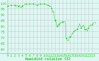 Courbe de l'humidit relative pour Valence (26)