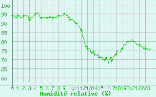 Courbe de l'humidit relative pour Ouessant (29)