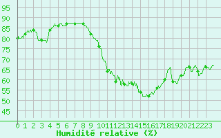 Courbe de l'humidit relative pour Metz-Nancy-Lorraine (57)