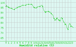 Courbe de l'humidit relative pour Lorient (56)