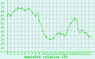 Courbe de l'humidit relative pour Perpignan (66)