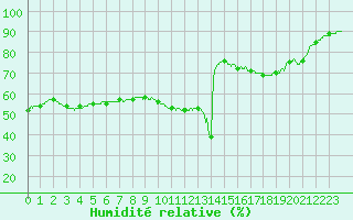 Courbe de l'humidit relative pour Pointe de Socoa (64)