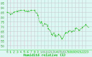 Courbe de l'humidit relative pour Chteau-Chinon (58)