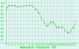 Courbe de l'humidit relative pour Paray-le-Monial - St-Yan (71)