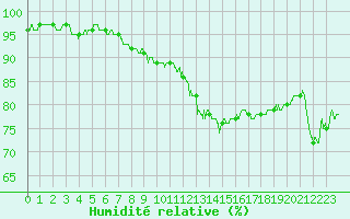Courbe de l'humidit relative pour Toulouse-Blagnac (31)
