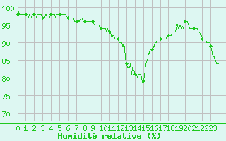 Courbe de l'humidit relative pour Albert-Bray (80)
