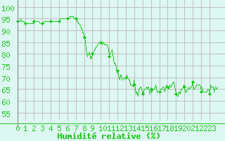 Courbe de l'humidit relative pour Lille (59)