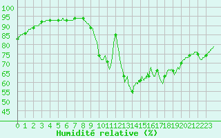 Courbe de l'humidit relative pour Lille (59)