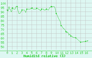 Courbe de l'humidit relative pour Avignon (84)