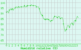 Courbe de l'humidit relative pour Beauvais (60)