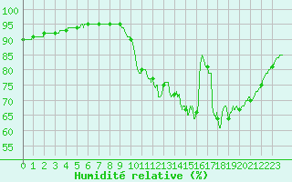 Courbe de l'humidit relative pour Lille (59)
