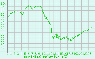 Courbe de l'humidit relative pour Villacoublay (78)