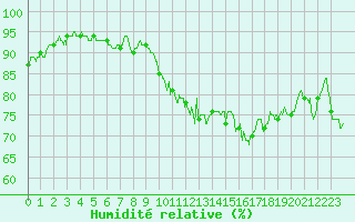 Courbe de l'humidit relative pour Nantes (44)