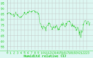 Courbe de l'humidit relative pour Cap Bar (66)