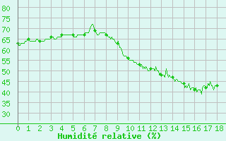 Courbe de l'humidit relative pour Lzignan-Corbires (11)