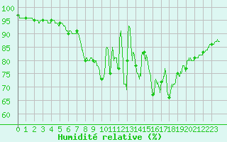 Courbe de l'humidit relative pour Brest (29)