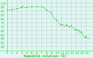 Courbe de l'humidit relative pour Ger (64)