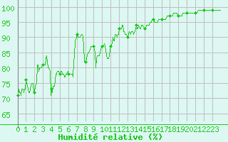 Courbe de l'humidit relative pour La Rochelle - Aerodrome (17)