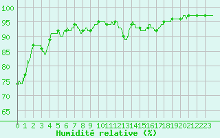 Courbe de l'humidit relative pour Ambrieu (01)
