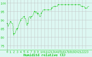 Courbe de l'humidit relative pour Ouessant (29)