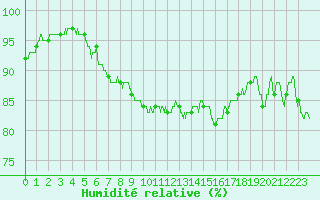 Courbe de l'humidit relative pour Le Puy - Loudes (43)