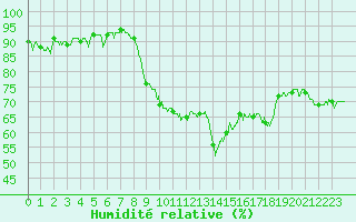 Courbe de l'humidit relative pour Hyres (83)