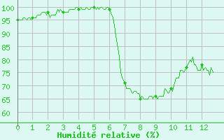 Courbe de l'humidit relative pour Les Martys (11)