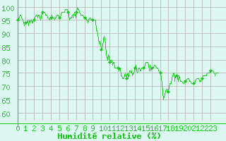 Courbe de l'humidit relative pour Vannes-Sn (56)