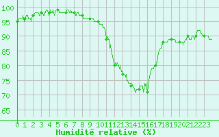 Courbe de l'humidit relative pour Angers-Beaucouz (49)