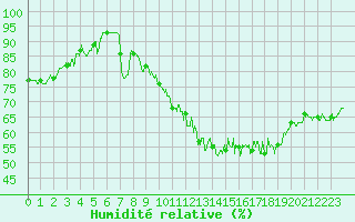 Courbe de l'humidit relative pour Deauville (14)