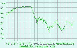 Courbe de l'humidit relative pour Dieppe (76)