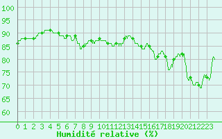 Courbe de l'humidit relative pour Abbeville (80)